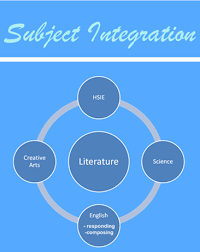 Chapter: Integration with Other Subjects